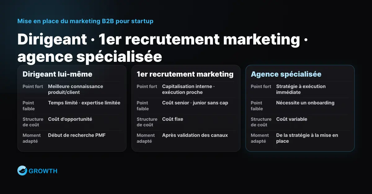 Comparatif entre gestion par le dirigeant, premier recrutement marketing et agence spécialisée : points forts, points faibles, structure de coût et moment adapté