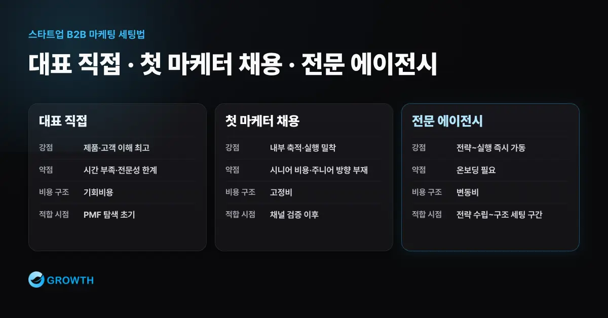 대표 직접 운영, 첫 마케터 채용, 전문 에이전시 3가지 방식의 강점·약점·비용 구조·적합 시점 비교
