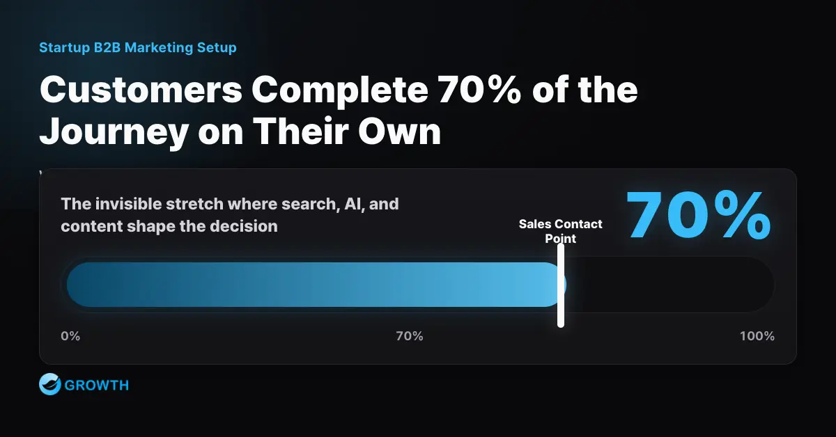 Startup B2B Marketing Setup — What Founders Need to Know Before Hiring Their First Marketer