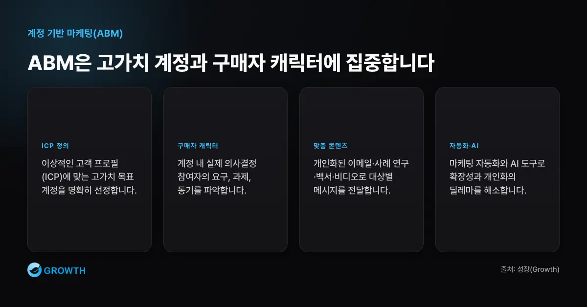 ABM 고가치 계정 집중 구조 ABM은 ICP 정의, 목표 계정 선정, 구매자 캐릭터 이해, 맞춤 콘텐츠, 자동화 AI로 고가치 계정에 집중한다.