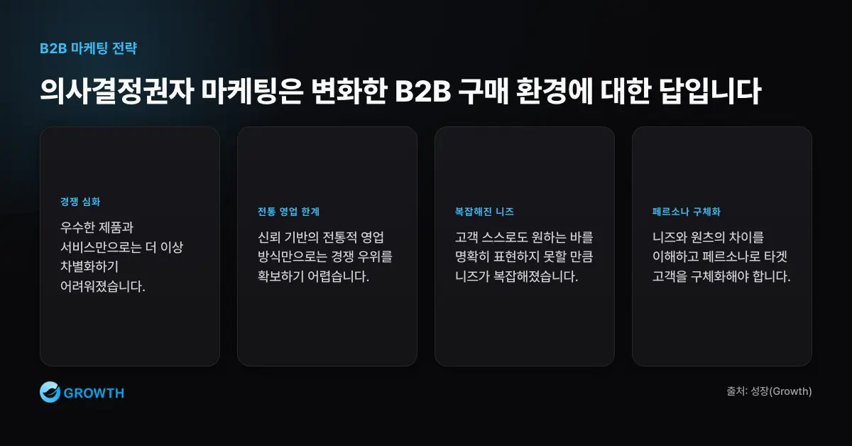 B2B 의사결정권자 마케팅 필요성 B2B 시장 경쟁 심화, 전통 영업 한계, 복잡한 고객 니즈 때문에 의사결정권자 마케팅이 중요해지는 흐름을 보여준다.
