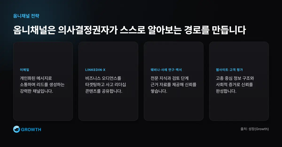 B2B 의사결정권자 옴니채널 전략 B2B 의사결정권자에게 이메일, LinkedIn, X, 웨비나, 사례 연구, 백서, 고객 평가, 웹사이트를 통합적으로 연결해야 함을 보여준다.