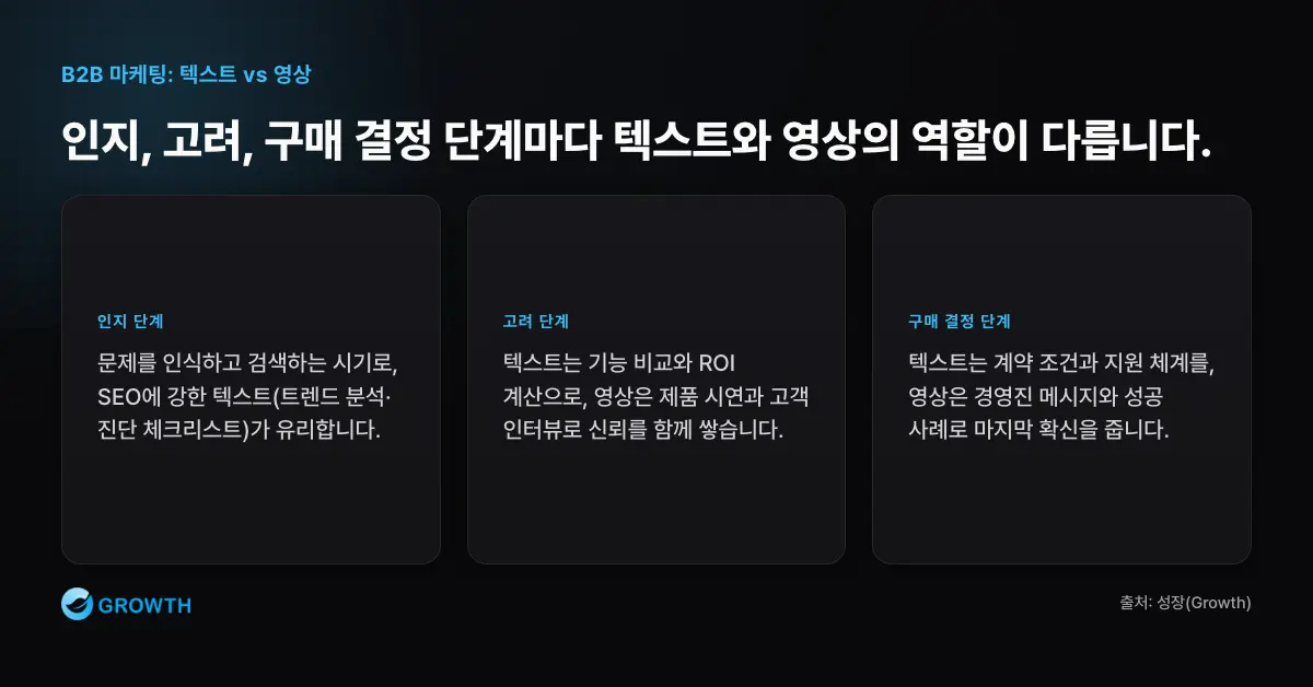 구매 여정 단계별 콘텐츠 역할 B2B 구매 여정에서는 인지 단계의 텍스트 검색, 고려 단계의 비교와 시연, 구매 결정 단계의 조건과 성공 사례가 연결된다.