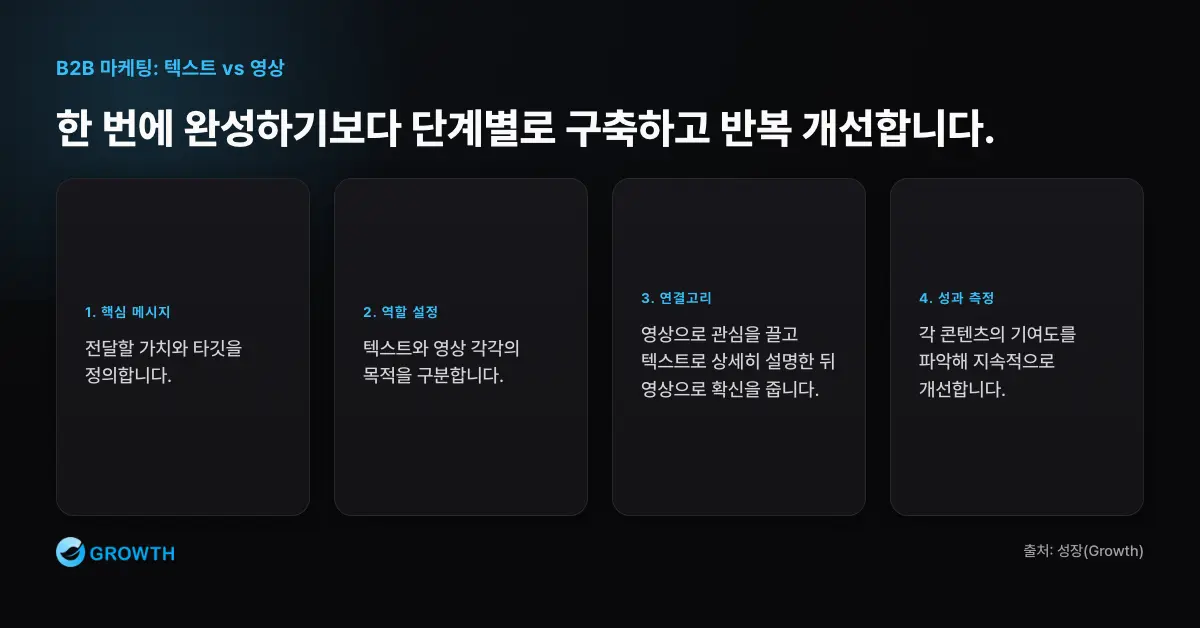 텍스트와 영상의 단계화 시너지 텍스트 보고서로 핵심 인사이트를 만들고 영상 요약이나 데모 후 텍스트 FAQ로 보완하는 콘텐츠 연결 순서다.