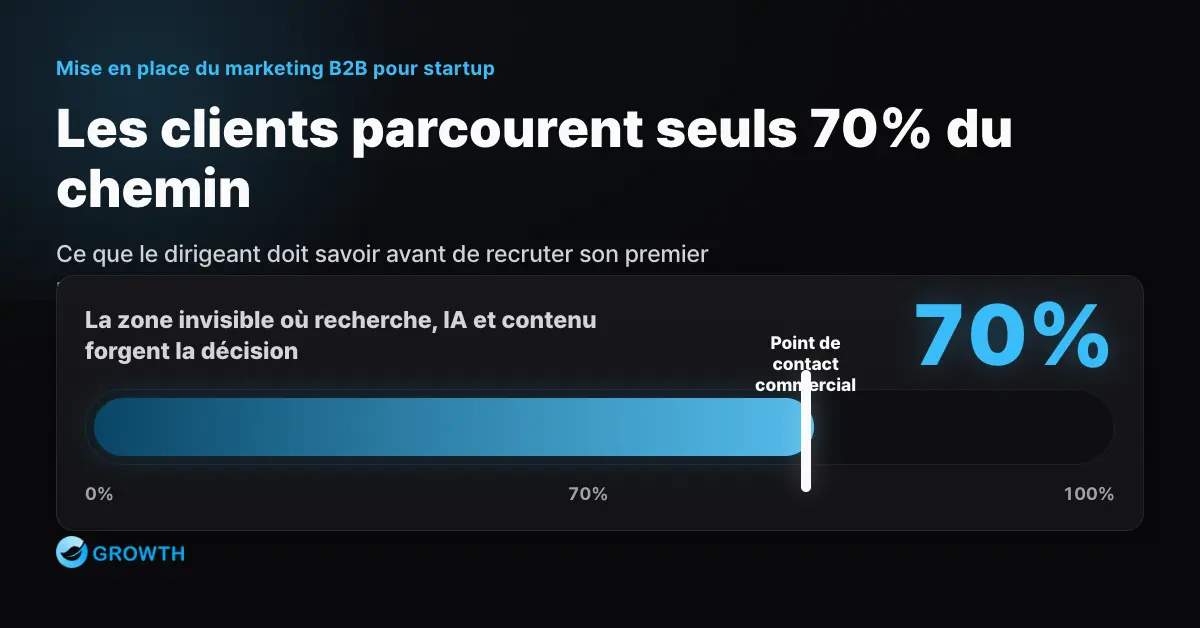 Mise en place du marketing B2B pour une startup — Ce que le dirigeant doit savoir avant de recruter son premier marketeur