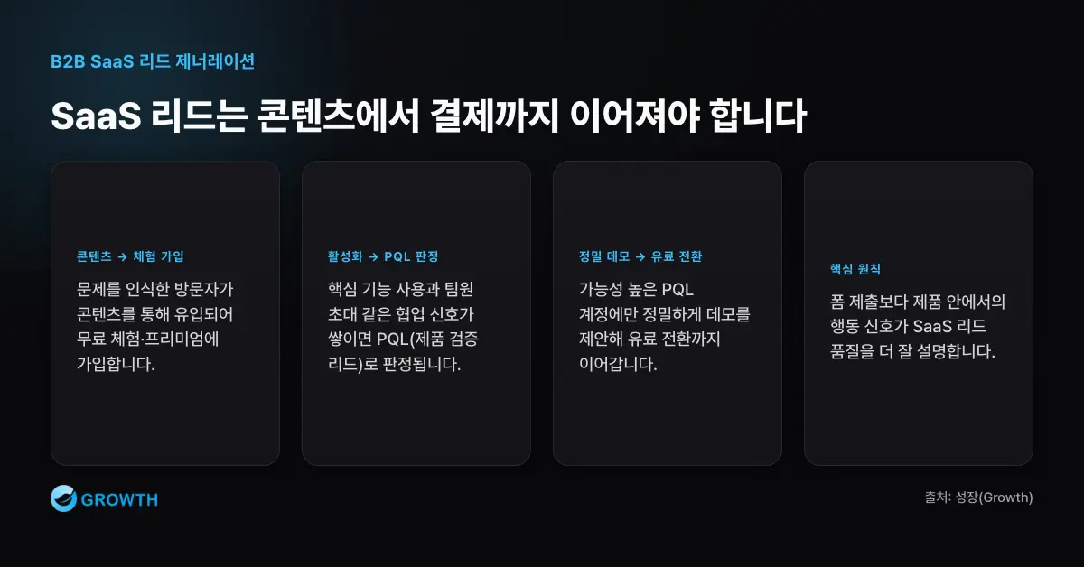 SaaS 콘텐츠에서 유료 전환까지의 리드 경로 B2B SaaS 리드 경로는 콘텐츠 유입, 체험 가입, 활성화, PQL 판정, 데모 신청, 유료 전환 순서로 좁혀진다.