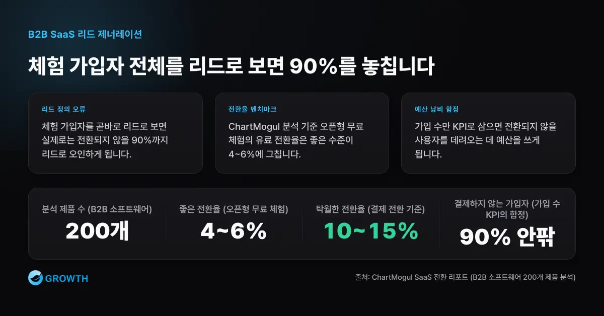무료 체험 전환율 기준 오픈형 무료 체험은 좋은 유료 전환율이 4~6%이고 가입자의 90% 안팎은 결제하지 않는다는 SaaS 리드 함정을 보여준다.