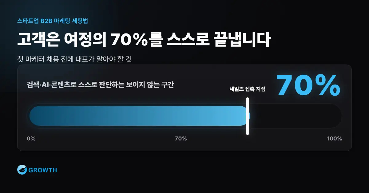 스타트업 B2B 마케팅 세팅법 — 첫 마케터 채용 전에 대표가 알아야 할 것