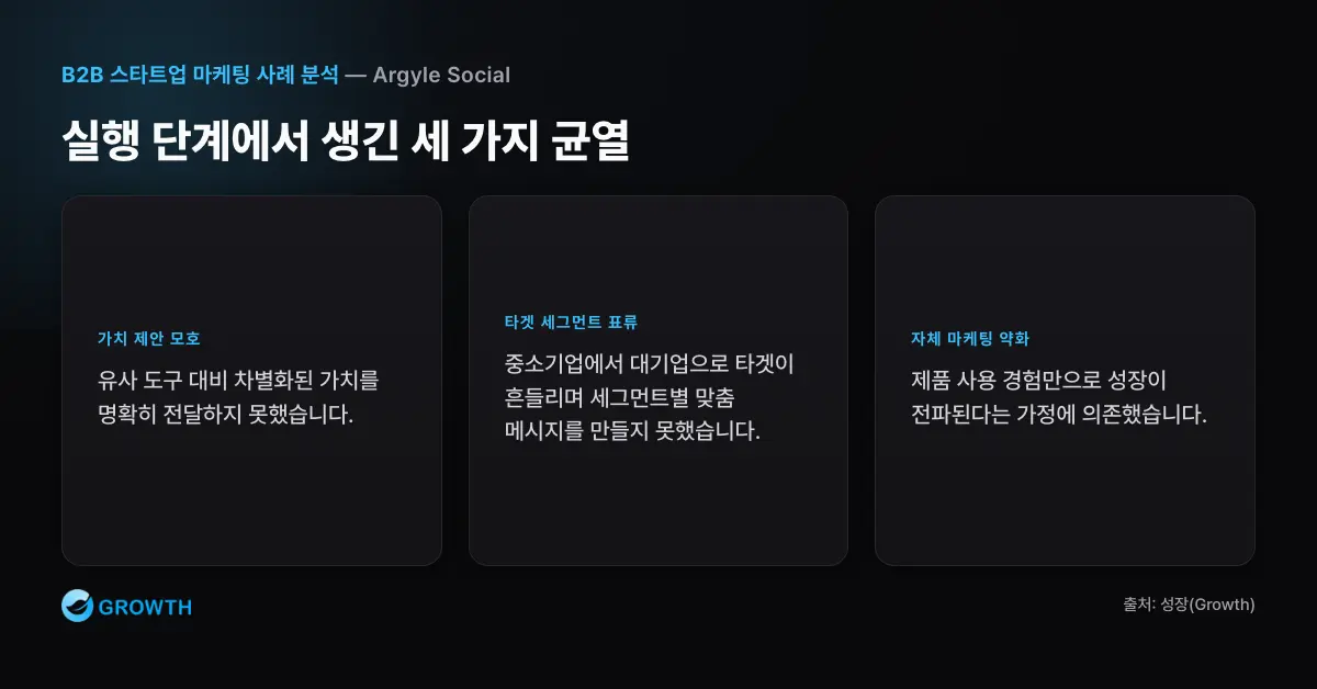 Argyle Social 실행 균열 3가지 B2B 스타트업 마케팅 실행에서 Argyle Social이 가치 제안, 타겟, 자체 마케팅의 균열을 겪은 구조를 정리한다.