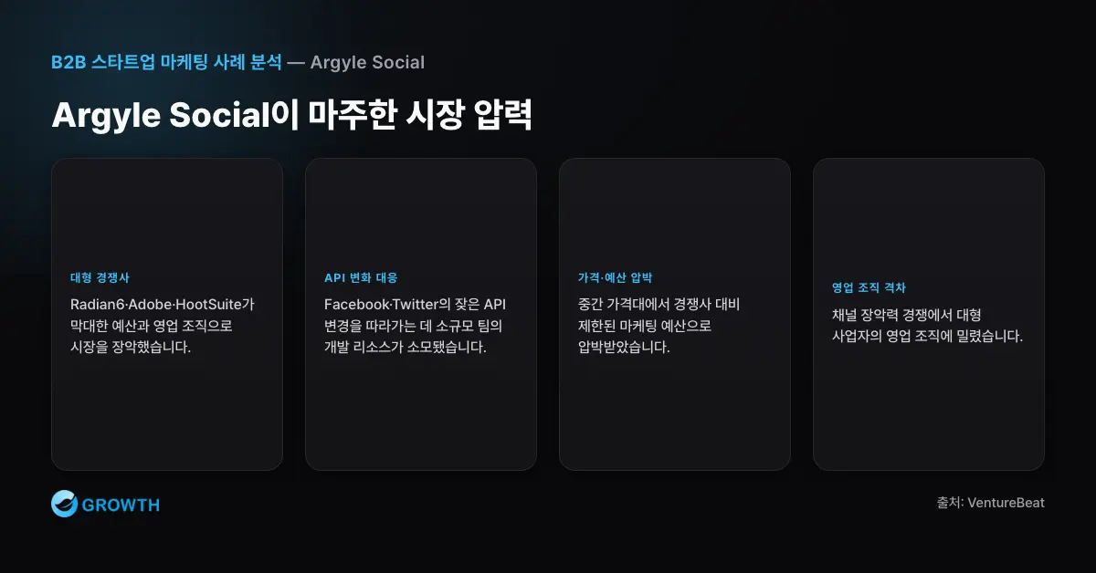 Argyle Social 시장 압력 구조 B2B 스타트업 마케팅에서 Argyle Social이 대형 경쟁사와 API 변화, 제한된 자본 압력을 동시에 받았음을 설명한다.