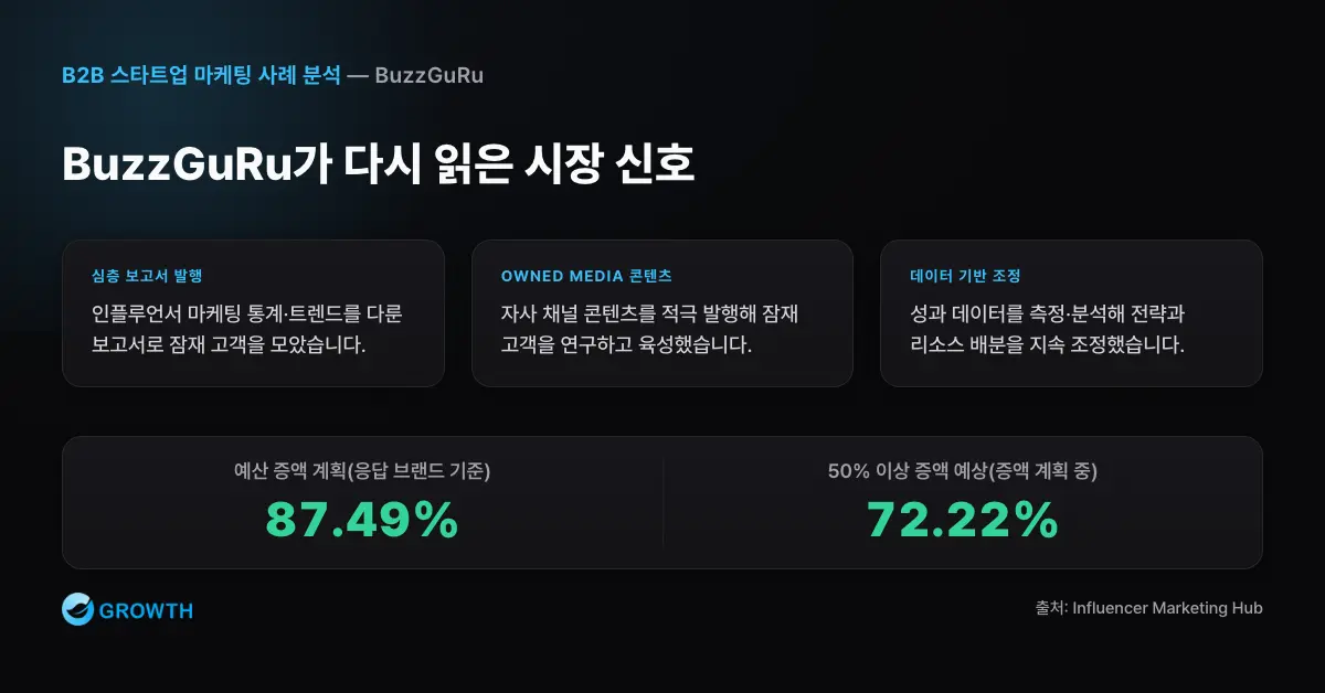 BuzzGuRu 시장 수요 신호 B2B 스타트업 마케팅 사례에서 BuzzGuRu가 인플루언서 마케팅 예산 증액 신호를 바탕으로 시장 검증을 다시 시작한 맥락을 보여준다.