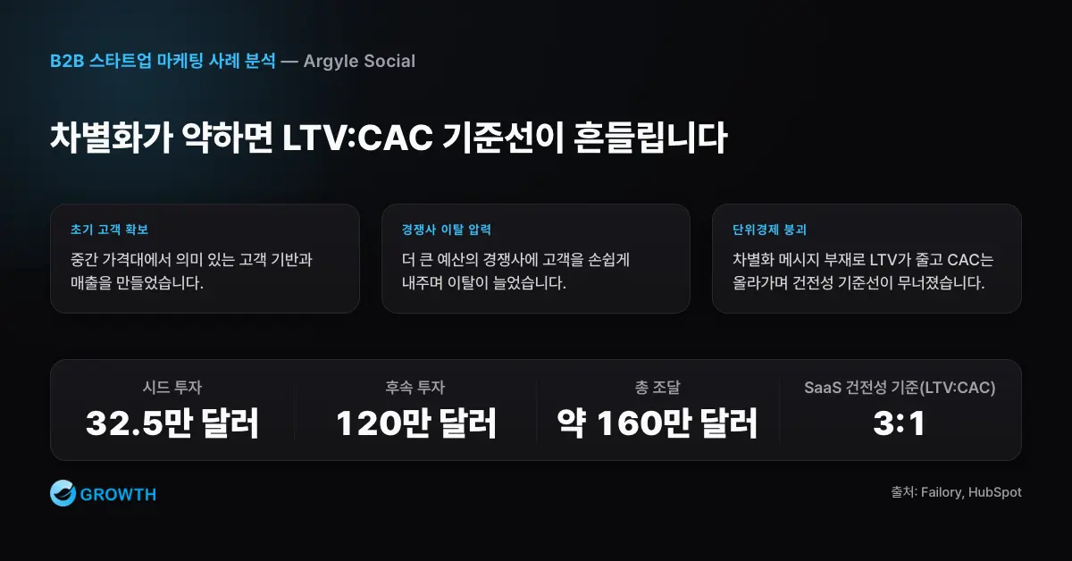Argyle Social LTV:CAC 위험 구조 B2B 스타트업 마케팅에서 Argyle Social의 약 160만 달러 조달과 SaaS LTV:CAC 3:1 기준선을 함께 보여준다.
