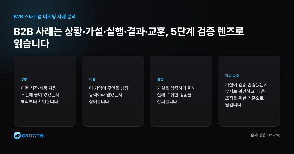 B2B 스타트업 사례 5단계 검증 렌즈 B2B 스타트업 마케팅 사례를 상황, 가설, 실행, 결과, 교훈의 5단계로 읽어야 함을 보여준다.