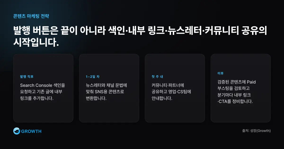발행 직후 1주 배포 루틴 콘텐츠 마케팅 배포는 발행 직후 색인 요청과 내부 링크, 1~2일 차 뉴스레터, 첫 주 공유, 이후 분기 정비로 이어진다.