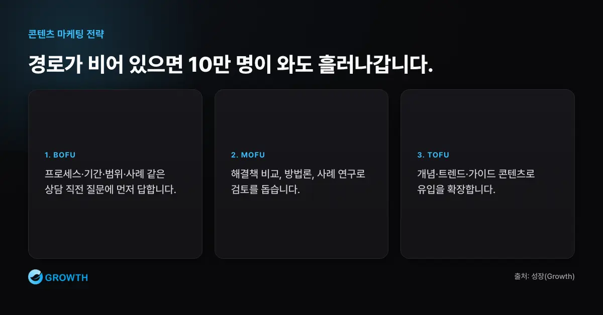 BOFU부터 설계하는 콘텐츠 퍼널 콘텐츠 마케팅은 BOFU 상담 직전 콘텐츠, MOFU 비교 콘텐츠, TOFU 유입 콘텐츠 순으로 거꾸로 채워야 함을 보여준다.