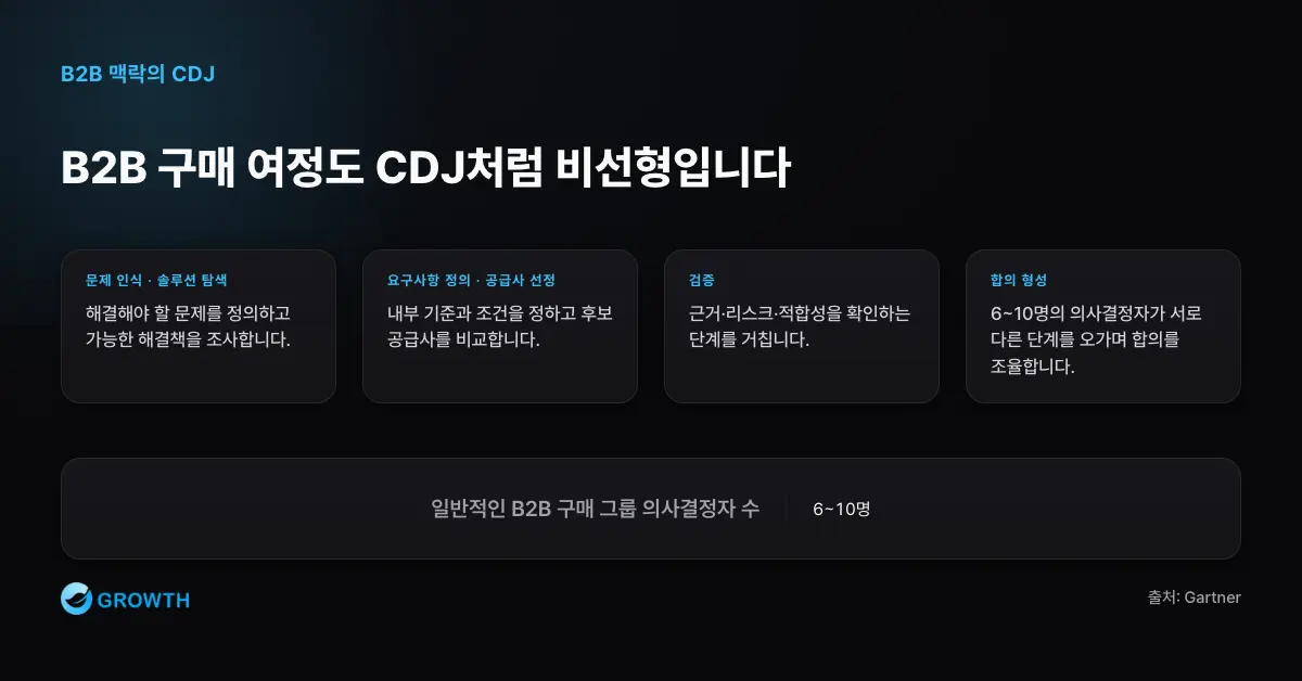 B2B 구매 여정도 CDJ처럼 비선형입니다 B2B CDJ는 6~10명의 의사결정자가 문제 인식, 솔루션 탐색, 요구사항 정의, 공급사 선정, 검증, 합의 형성을 비선형적으로 오가는 여정이다.