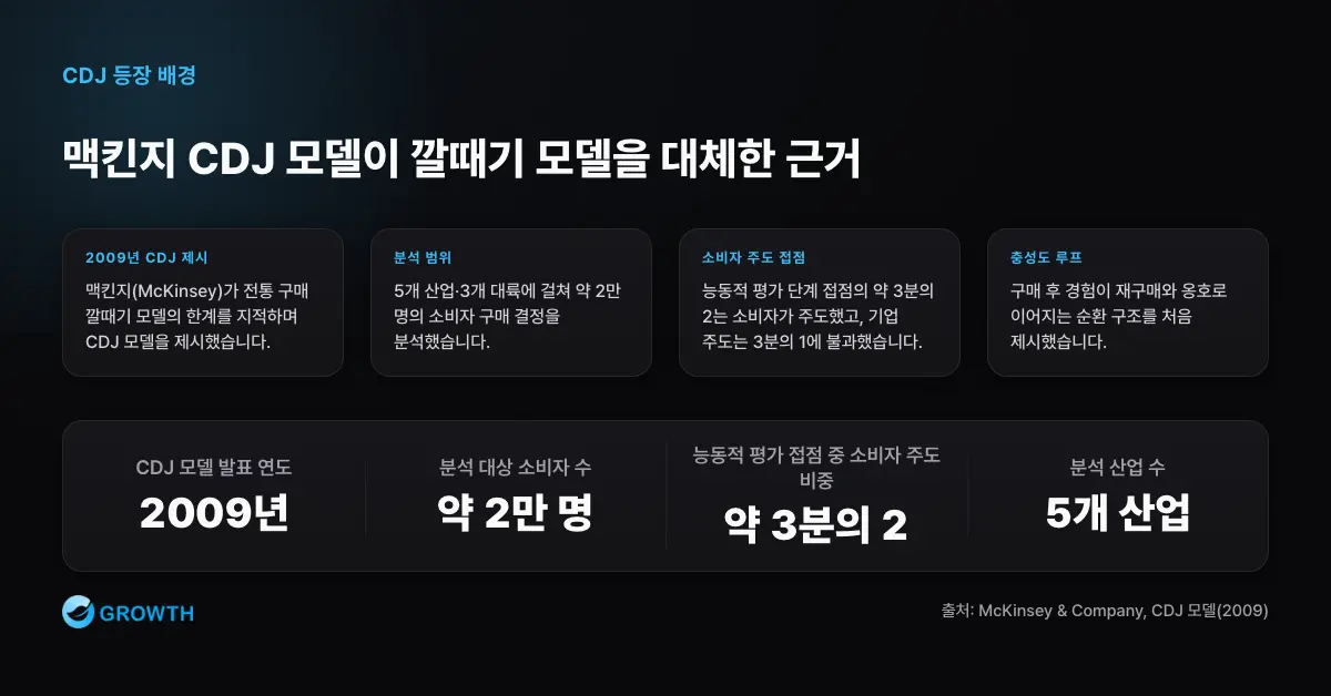 맥킨지 CDJ 모델이 깔때기를 대체한 근거 2009년 맥킨지 CDJ 모델은 5개 산업, 3개 대륙, 약 2만 명 구매 결정 분석에서 능동적 평가 접점 3분의 2가 소비자 주도라는 근거로 충성도 루프를 제시했다.