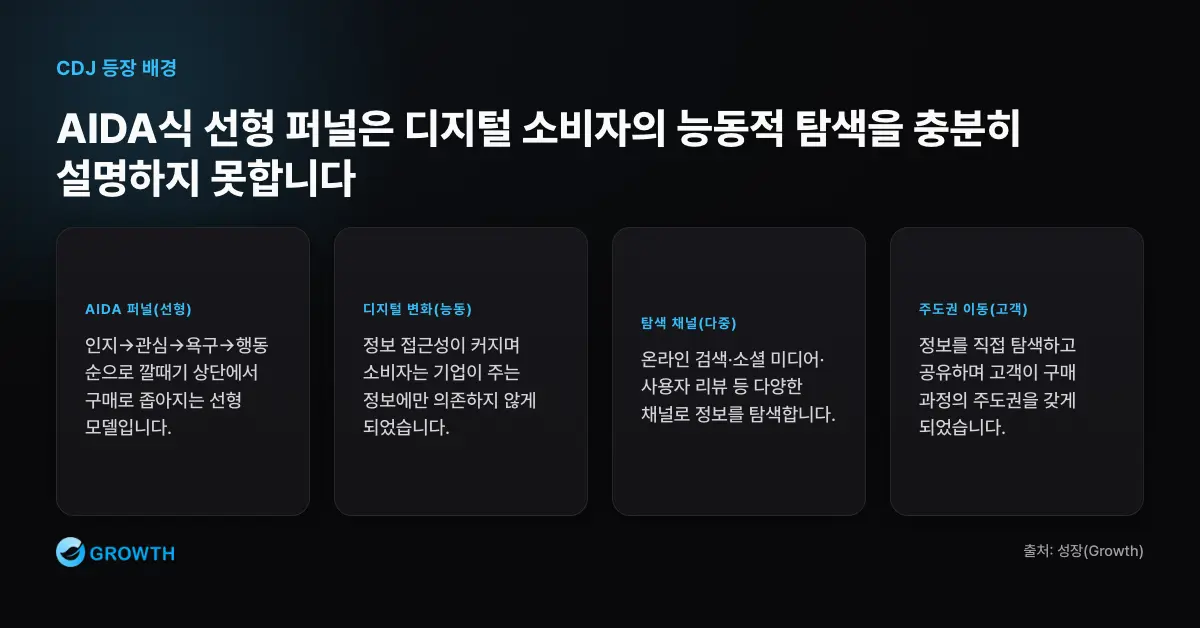 선형 구매 깔때기의 한계 전통적 AIDA 구매 깔때기는 인지, 관심, 욕구, 행동으로 이어지지만 디지털 환경의 검색, 소셜 미디어, 사용자 리뷰 때문에 소비자 주도성이 커졌다.