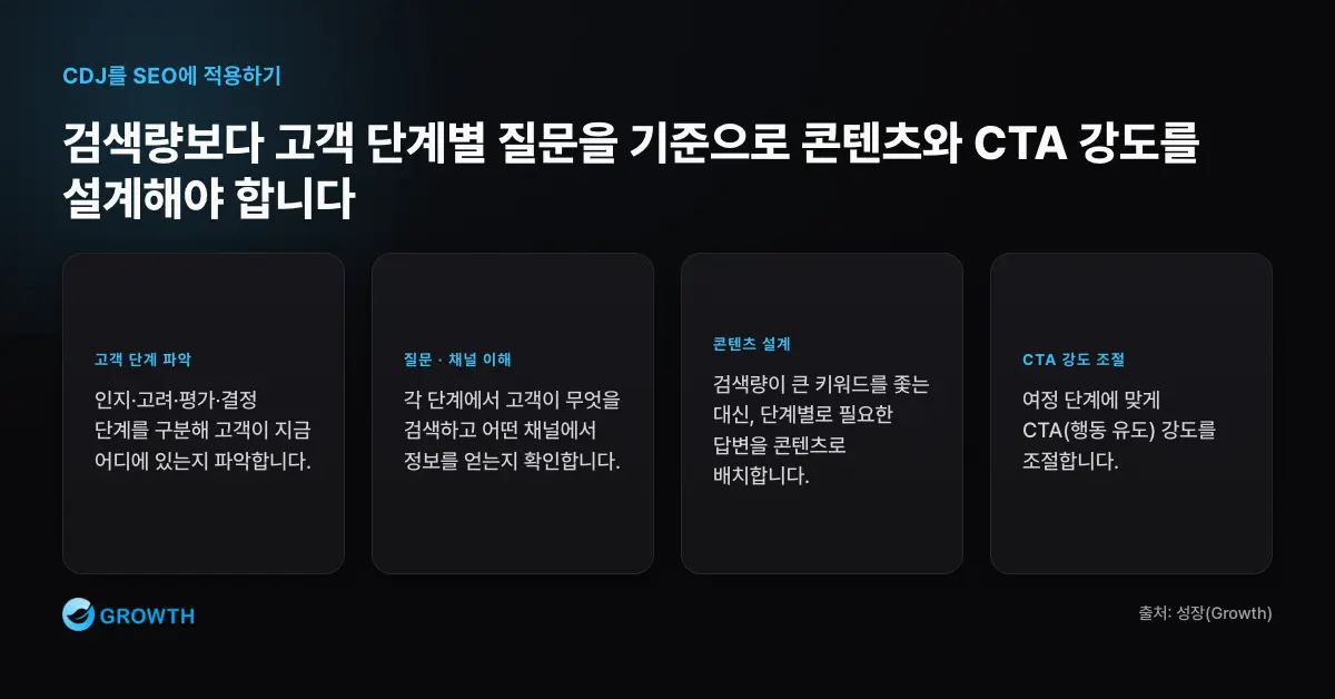 CDJ를 SEO와 콘텐츠 설계로 옮기는 흐름 CDJ를 마케팅에 활용하면 키워드 리서치에서 고객의 정보 필요와 채널을 파악하고 인지, 고려, 평가, 결정 단계별 콘텐츠와 CTA 강도를 설계한다.
