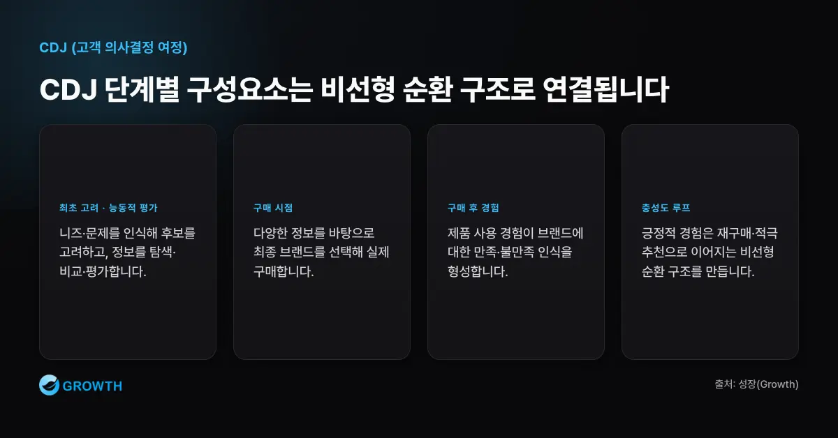 CDJ 단계별 구성요소 CDJ는 최초 고려, 능동적 평가, 구매 시점, 구매 후 경험, 충성도 루프로 이어지는 순환형 고객 의사결정 여정이다.
