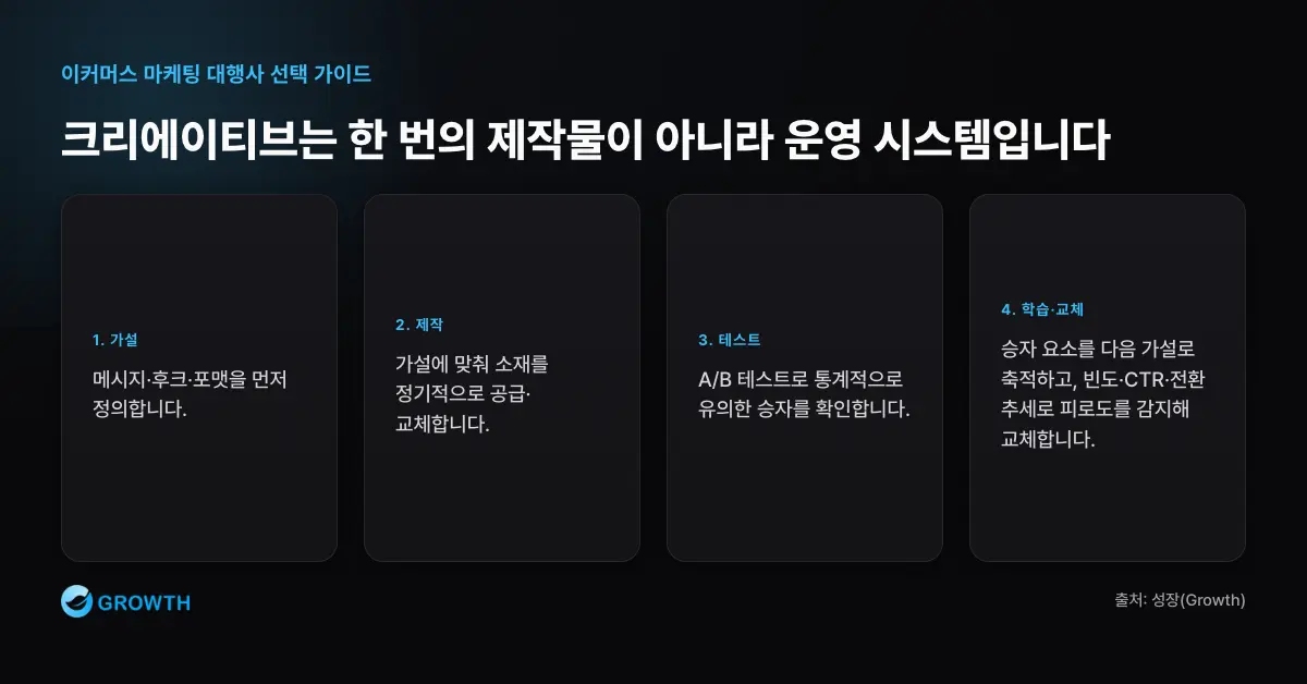 이커머스 크리에이티브 운영 루프 이커머스 대행사의 크리에이티브 운영은 가설, 제작, 테스트, 학습, 교체 루프로 소재 피로도와 승자 요소를 관리해야 한다.