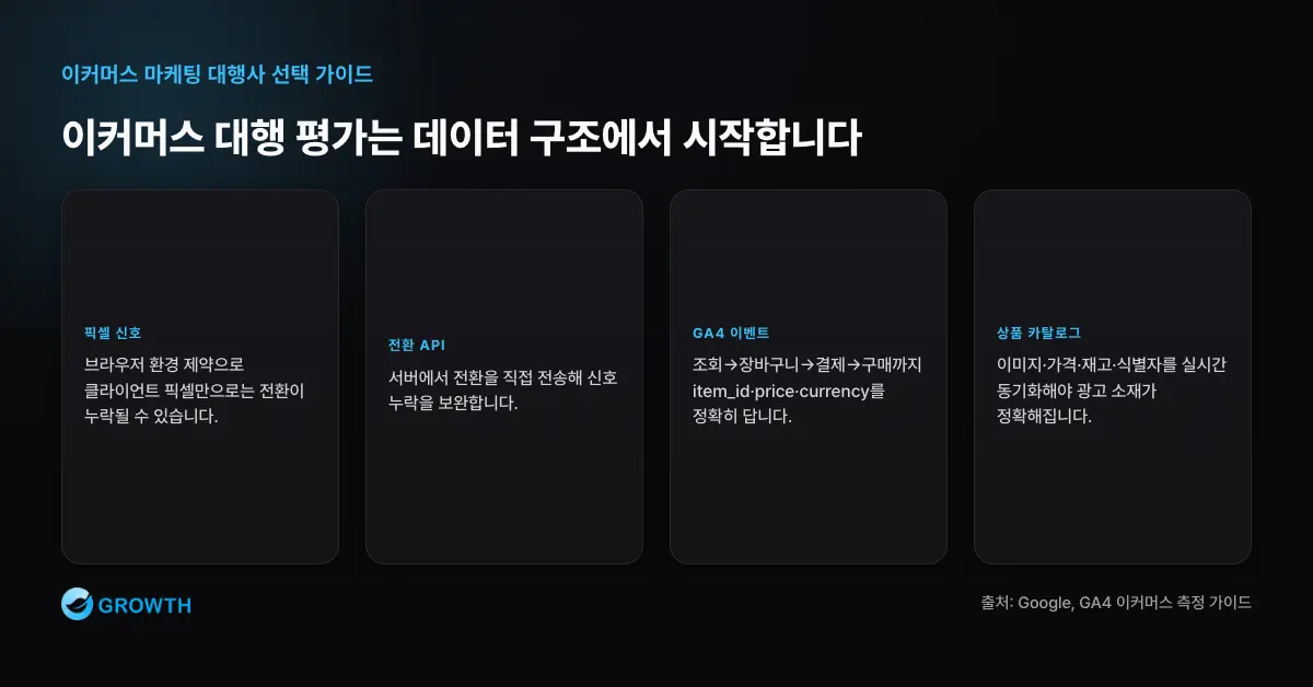 이커머스 대행 데이터 구조 기반 이커머스 마케팅 대행사는 픽셀, 전환 API, GA4 이커머스 이벤트, 상품 매개변수, 상품 카탈로그 데이터 구조를 먼저 평가해야 한다.