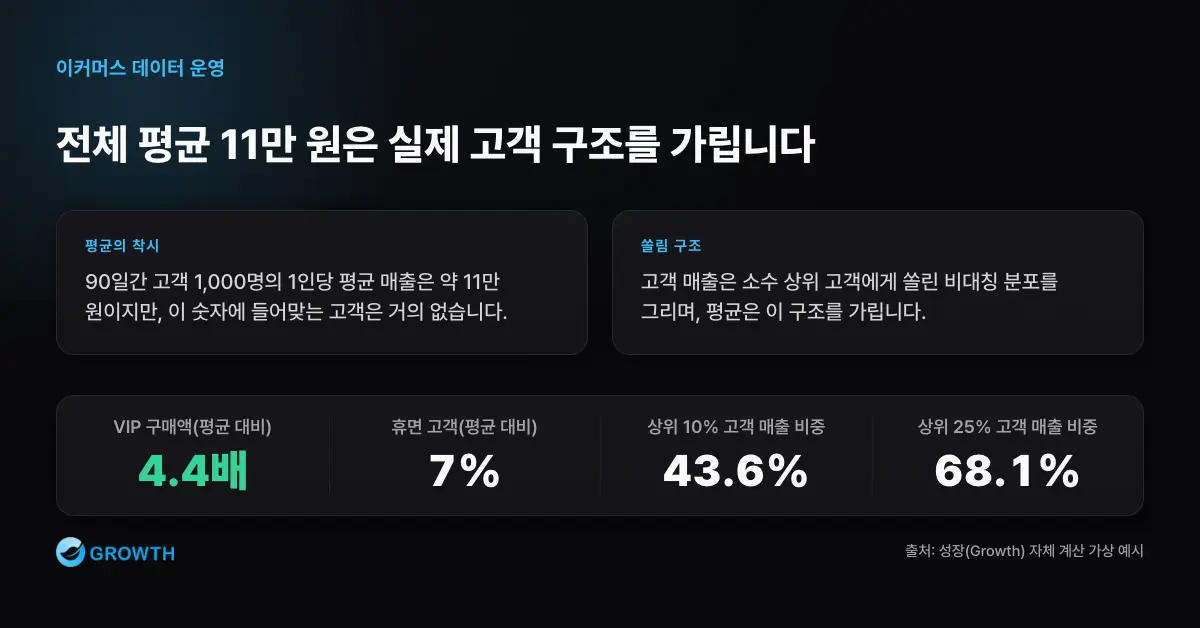 이커머스 평균 매출 왜곡 이커머스 평균 매출 11만 원은 VIP 4.4배, 휴면 고객 7%, 상위 10% 매출 43.6% 같은 분포를 가린다.