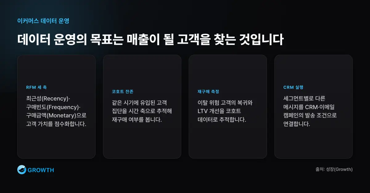 매출 가능 고객을 찾는 RFM 코호트 운영 이커머스 데이터 운영은 RFM 세그먼트, 코호트 잔존, CRM 캠페인, 재구매 측정을 연결해 매출 가능 고객을 찾는다.