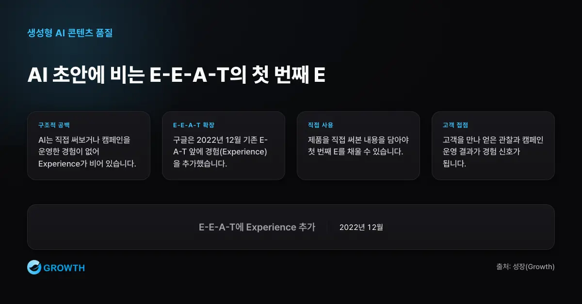 AI 초안에 비는 E-E-A-T의 첫 번째 E AI 콘텐츠는 E-E-A-T의 Experience가 비기 쉬우며 직접 제품 사용, 캠페인 운영, 고객 인터뷰 같은 경험 주입이 필요하다.