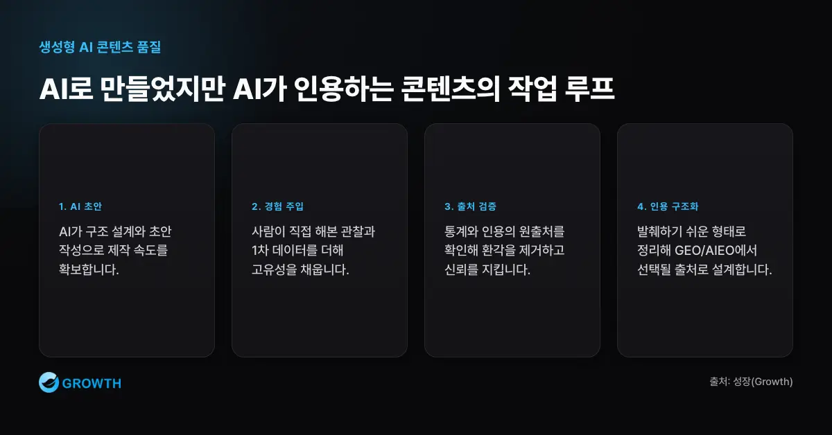 AI로 만들었지만 AI가 인용하는 콘텐츠의 작업 루프 AI로 만든 콘텐츠가 인용되려면 AI 초안에 경험 주입, 출처 검증, 1차 데이터, 인용 가능한 구조, GEO와 AIEO 관점을 더해야 한다.