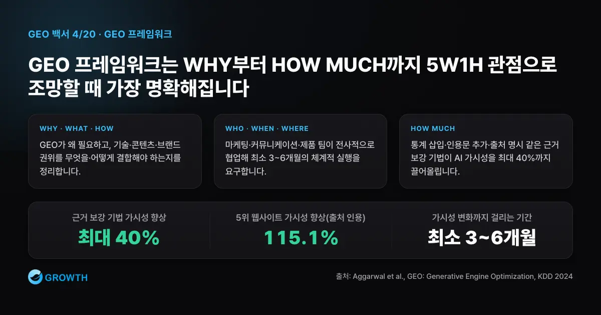 GEO 5W1H 전체 조감도 GEO 백서가 왜, 무엇을, 어떻게, 누가, 언제, 어디서, 얼마나라는 5W1H 여섯 관점으로 GEO 전략 전체 구조를 정리한 조감도 다이어그램
