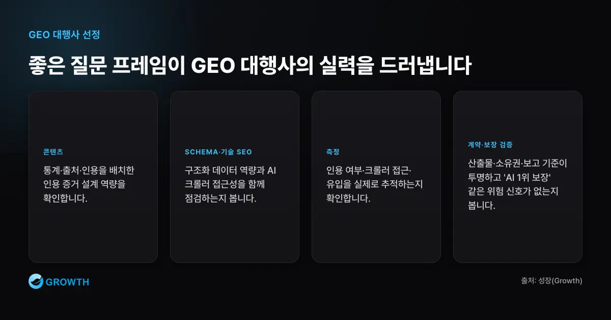 GEO 대행사 검증 질문 프레임 GEO 대행사 검증 질문은 콘텐츠, schema, 기술 SEO, 측정, 계약, 보장 검증을 모두 확인하도록 구성된다.