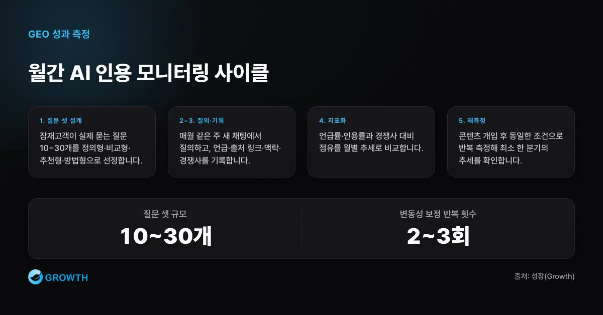 월간 AI 인용 모니터링 사이클 질문 셋 설계부터 월 1회 질의와 기록, 지표화, 재측정까지 이어지는 GEO 측정 모니터링 사이클이다.