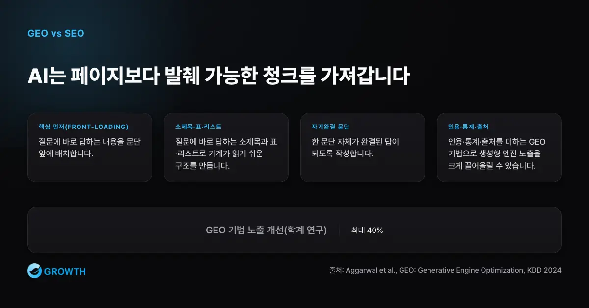 AI 답변용 발췌 가능 청크 구조 GEO는 페이지 전체보다 질문에 바로 답하는 자기완결적 문단과 구조화된 청크의 발췌 가능성을 높이는 작업이다.