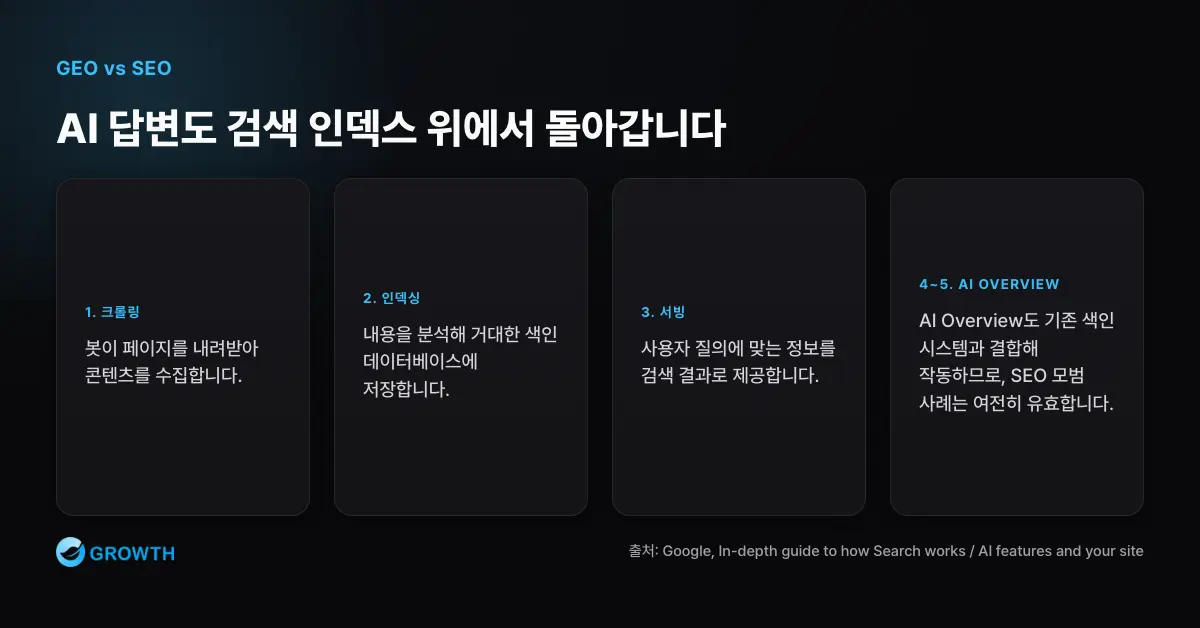 AI 검색의 SEO 기반 흐름 AI Overview도 크롤링, 인덱싱, 서빙으로 이어지는 검색 인덱스 위에서 작동하므로 SEO 기반이 필요함을 보여준다.
