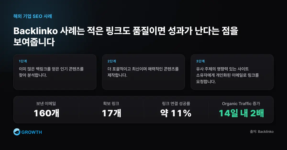 Backlinko 스카이스크래퍼 성과 Backlinko 사례는 160개의 이메일에서 17개의 링크를 얻어 약 11% 성공률을 기록했고 14일 만에 Organic Traffic이 두 배로 증가했다.