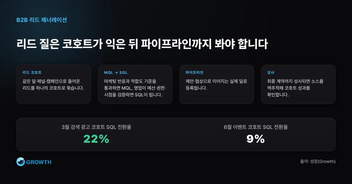 코호트별 리드 전환 추적 B2B 리드 제너레이션은 리드 코호트를 MQL, SQL, 파이프라인, 성사까지 추적해 22%와 9% 같은 질 차이를 봐야 한다.