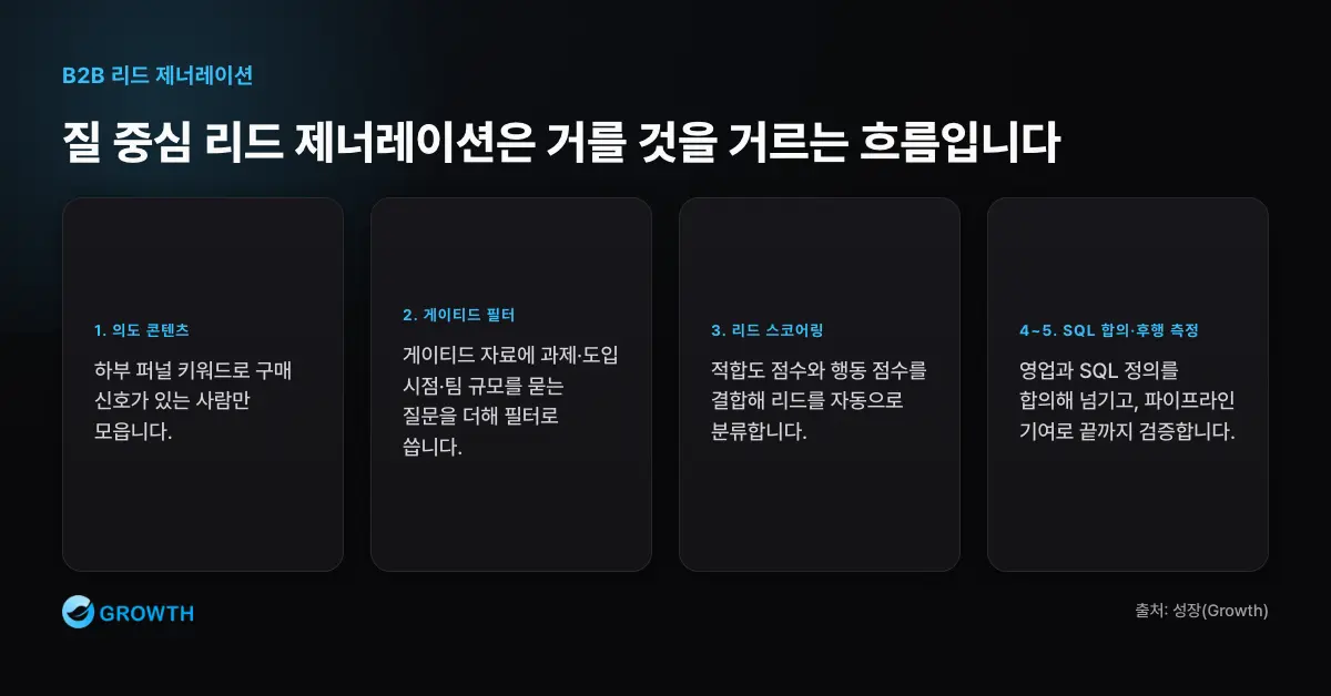 질 중심 리드 제너레이션 5단계 B2B 리드 제너레이션은 의도 콘텐츠, 게이티드 필터, 스코어링, SQL 합의, 후행 측정 순서로 질을 높인다.