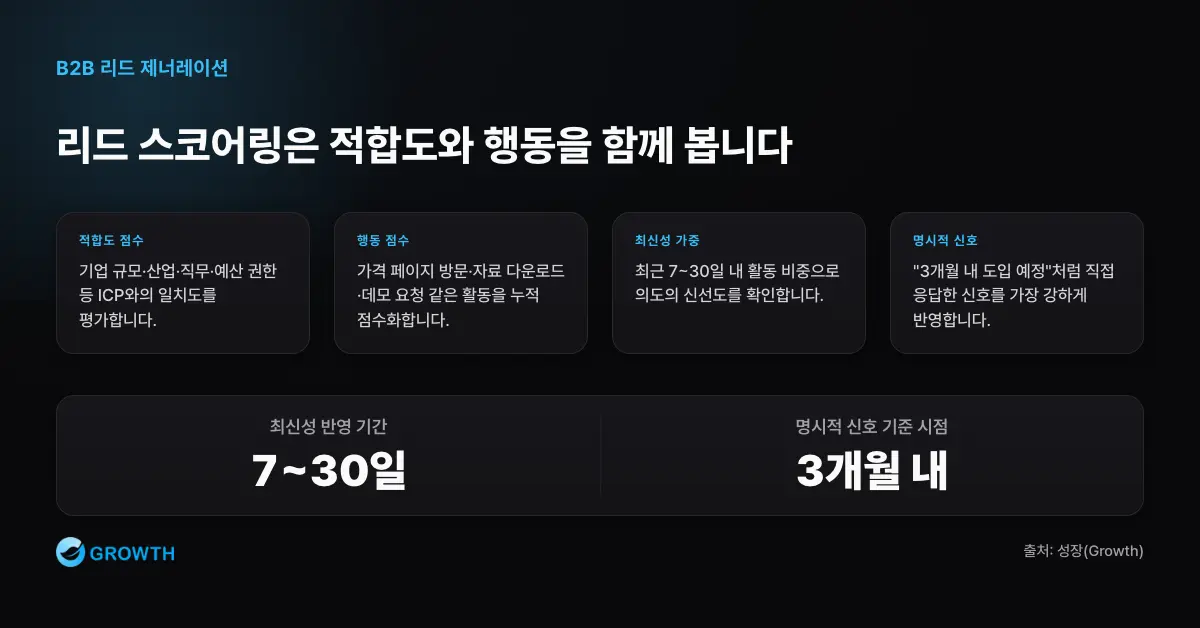 리드 스코어링 구성 요소 B2B 리드 제너레이션의 리드 스코어링은 적합도 점수, 행동 점수, 7~30일 최신성, 명시적 도입 신호를 함께 본다.