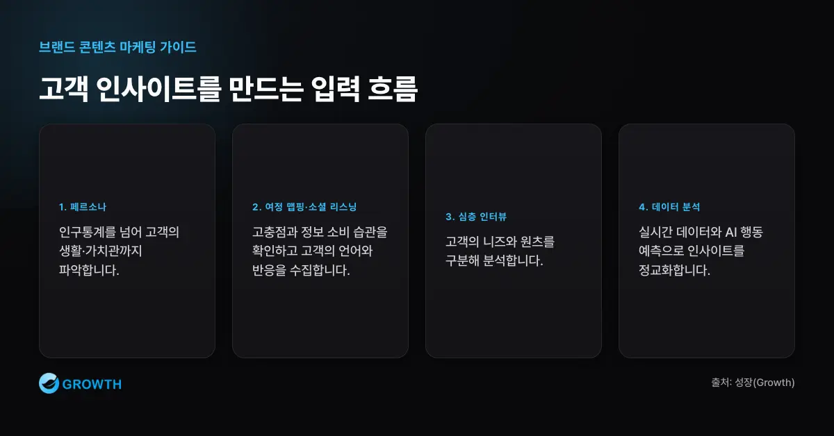 고객 인사이트를 만드는 입력 흐름 브랜드 콘텐츠는 페르소나, 고객 여정 맵핑, 소셜 리스닝, 심층 인터뷰, 데이터 분석을 통해 고객 인사이트를 만든다.