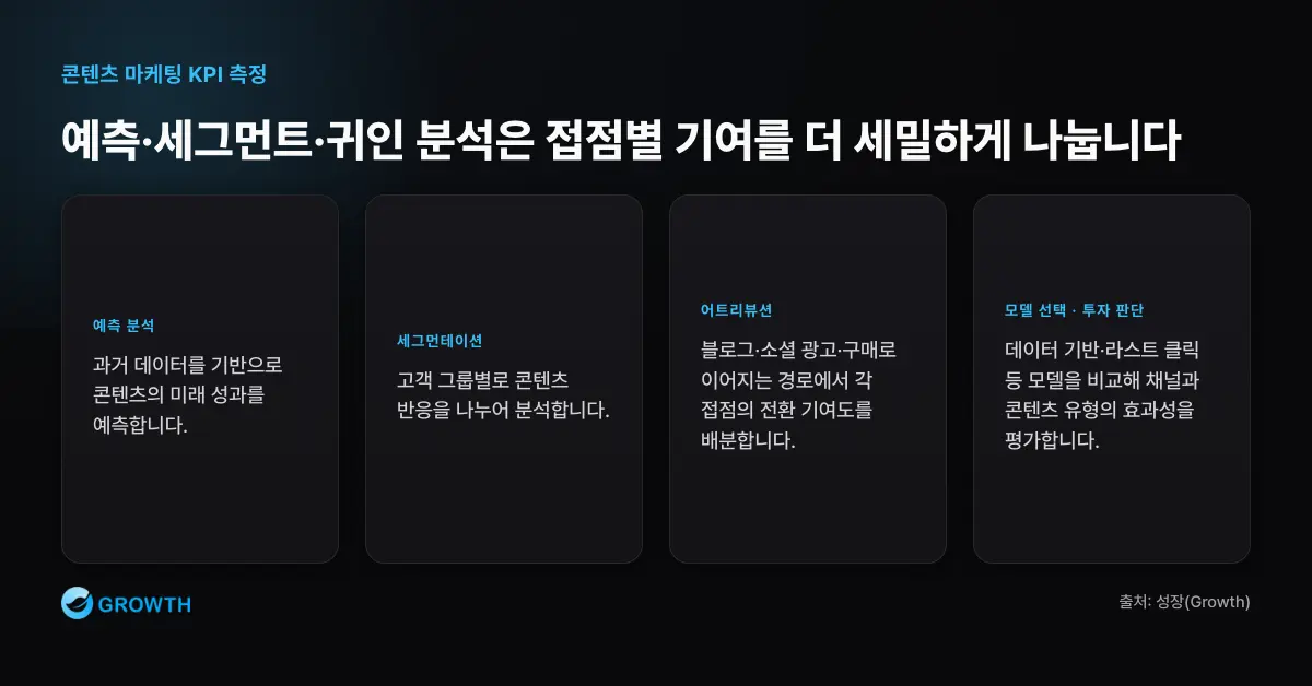 고급 분석과 어트리뷰션 흐름 콘텐츠 KPI 고급 분석은 예측 분석, 세그먼테이션, 어트리뷰션 모델을 통해 각 접점의 전환 기여도를 배분한다.