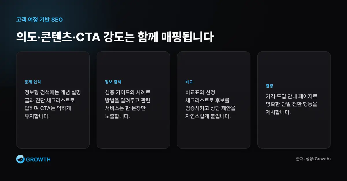 여정 단계별 검색 의도와 CTA 매핑 고객 여정 SEO에서 검색 의도와 콘텐츠 유형, CTA 강도를 단계별로 맞추는 방식을 보여준다.