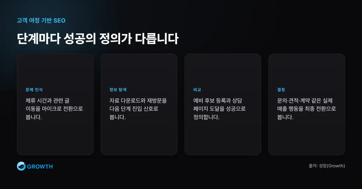 여정 단계별 전환 정의 고객 여정 SEO 측정은 단계마다 마이크로 전환과 매크로 전환의 정의가 달라야 함을 정리한다.