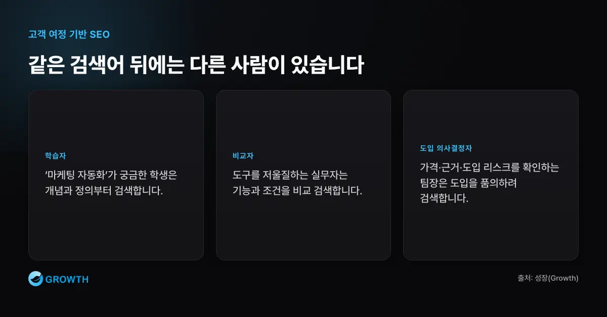 같은 검색어 뒤의 다른 고객 상황 고객 여정 SEO는 같은 검색어 뒤의 학습자, 비교자, 도입 의사결정자를 구분해야 함을 보여준다.