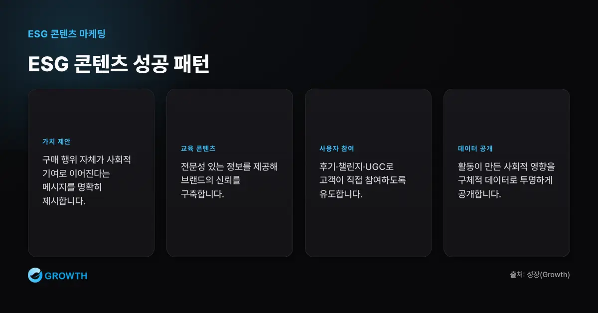 ESG 콘텐츠 성공 패턴 성공적인 ESG 콘텐츠는 구매 행위를 사회적 가치와 연결하고 교육형 콘텐츠, 사용자 참여, 미디어 믹스, 데이터 공개를 결합합니다.