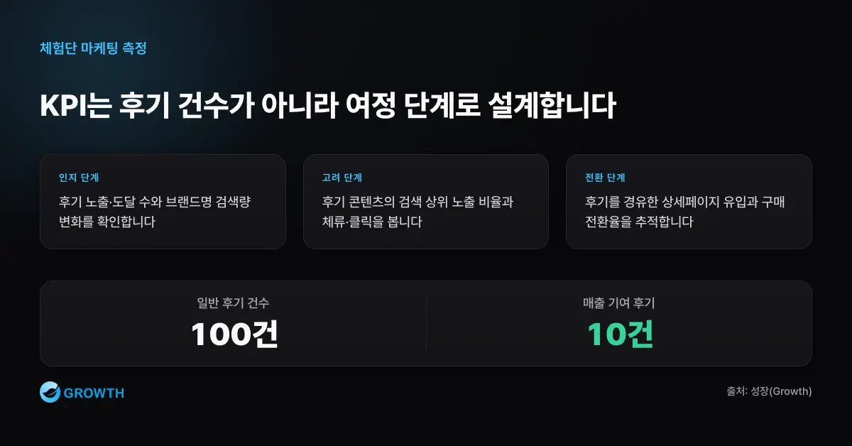 체험단 고객여정 단계별 KPI 체험단 마케팅 KPI를 인지, 고려, 전환 단계별로 노출, 검색 순위, 상세페이지 유입과 구매 전환으로 나눈다.