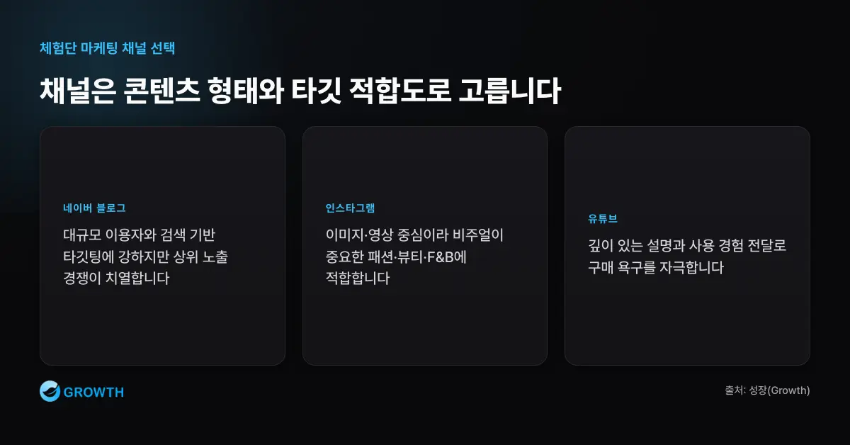 체험단 채널 선택 기준 체험단 마케팅 채널을 네이버 블로그, 인스타그램, 유튜브의 타깃과 콘텐츠 형태 적합도로 비교한다.