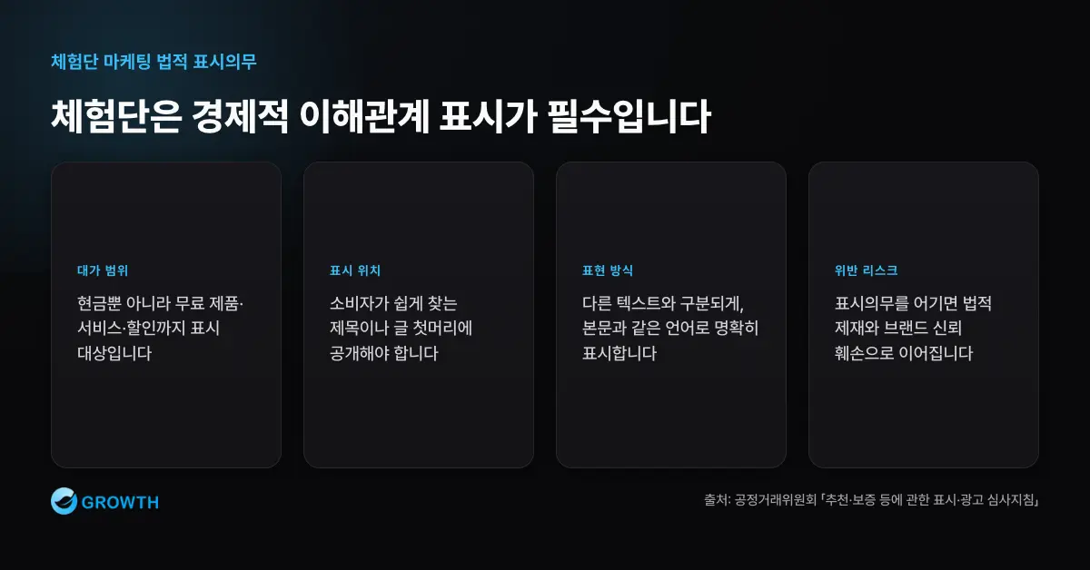 체험단 법적 표시의무 체크포인트 체험단 마케팅에서 경제적 이해관계 표시의무가 현금, 무료 제품, 할인까지 포함되며 명확한 위치에 표시돼야 함을 정리한다.