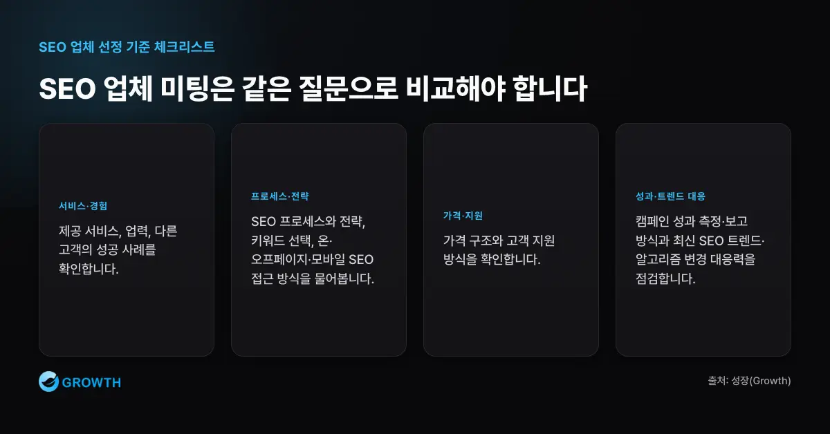 SEO 업체 미팅 질문 지도 SEO 업체 미팅에서는 서비스 경험, 프로세스 전략, 가격 지원, 트렌드 업데이트, 키워드와 온오프페이지, 성과 보고, 모바일 SEO를 질문해야 한다.