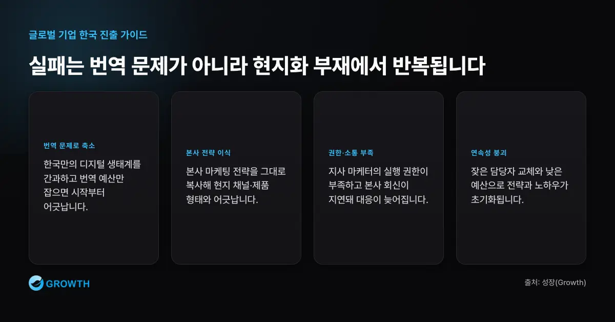 한국 시장 실패 패턴 5가지 글로벌 기업의 한국 마케팅 실패는 번역 축소, 본사 전략 이식, 권한 부족, 소통 지연, 연속성 붕괴로 반복된다.